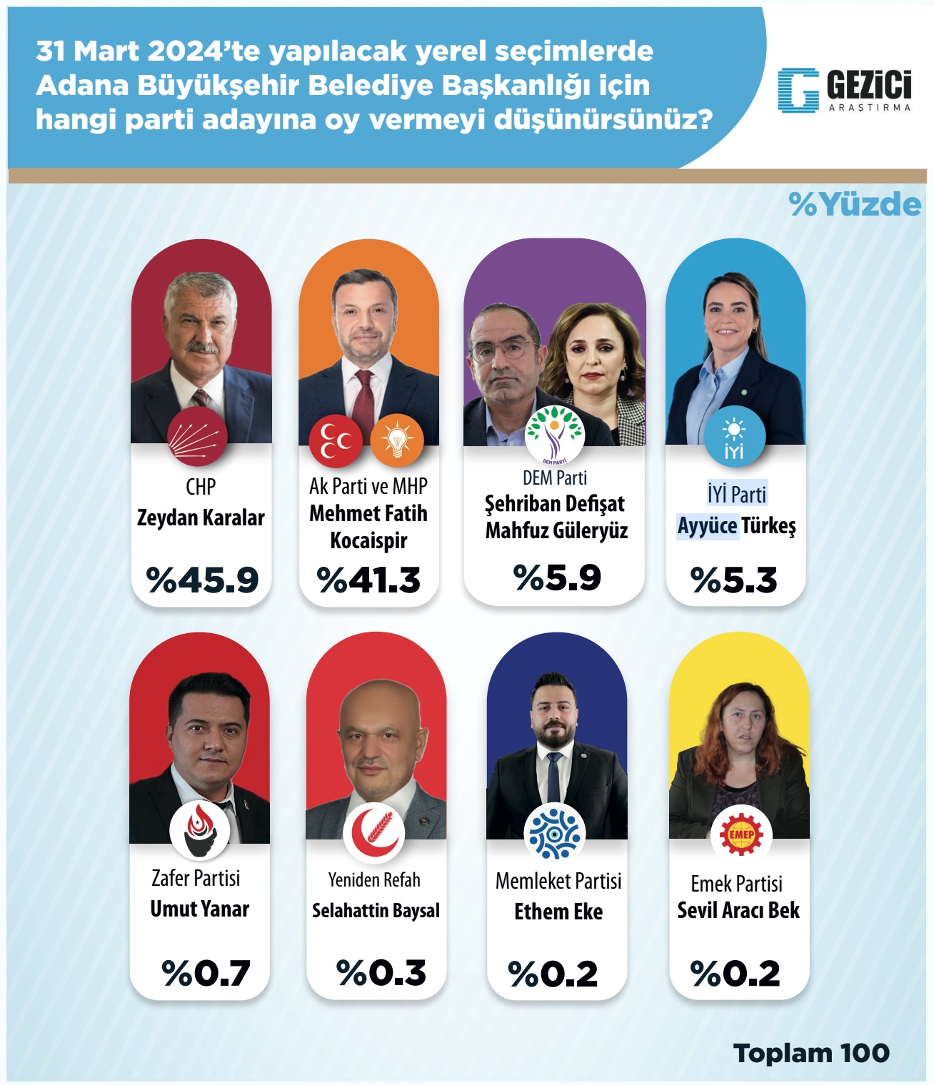 Gezici Araştırma Şirketi Adana Seçim Anketi...
